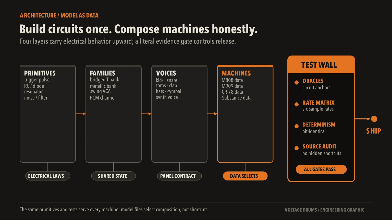 Architecture from signal primitives through voice families and machine data, followed by the test wall