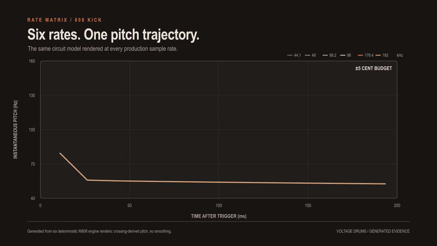 Kick pitch trajectories overlaid at six sample rates