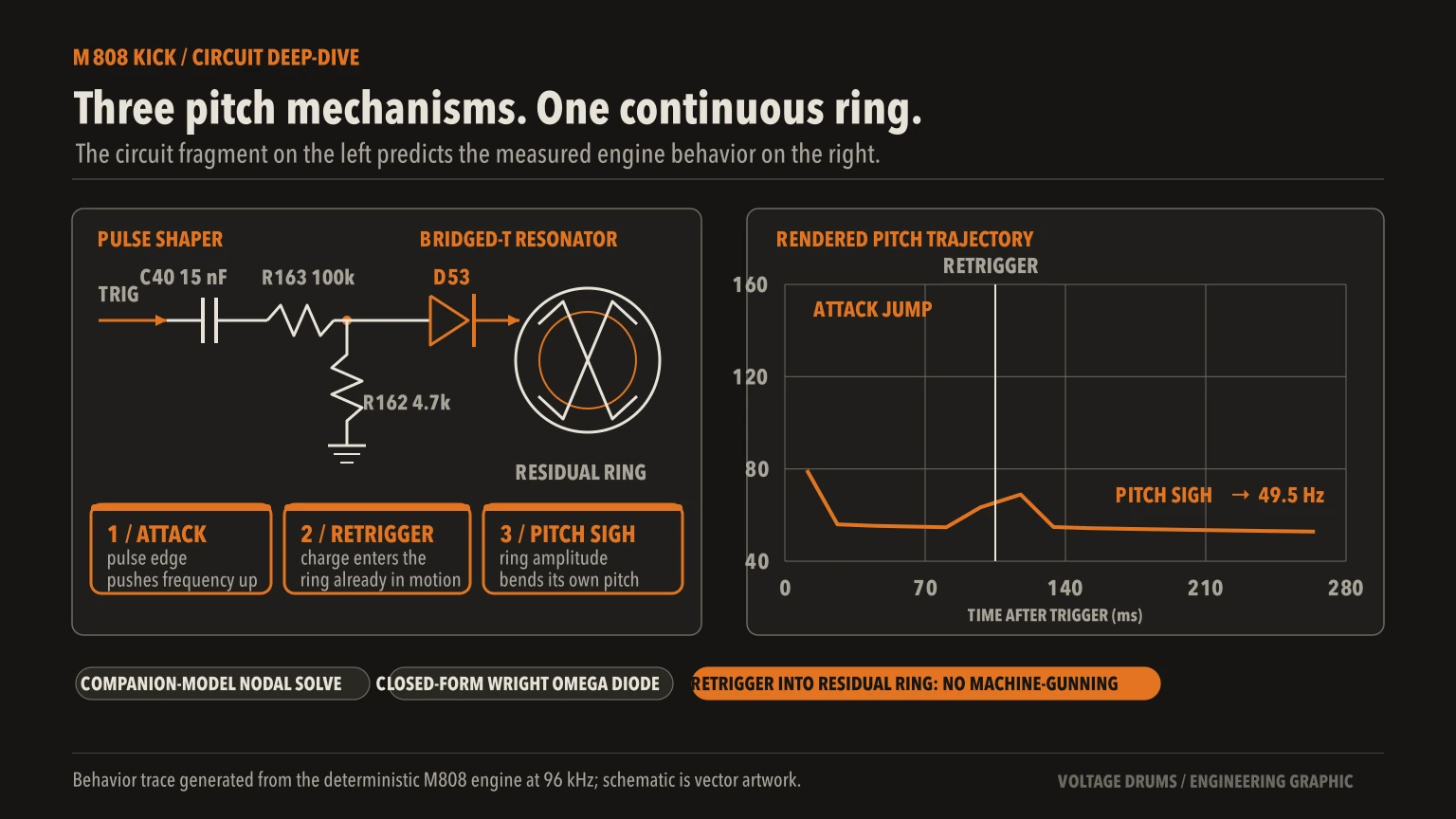 Bass drum pulse shaper, bridged-T resonator and measured pitch trajectory